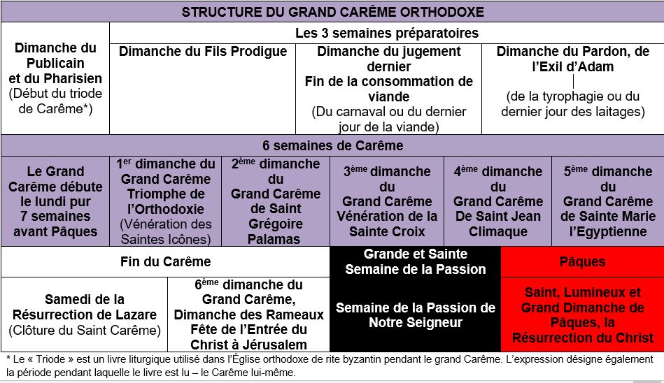 Jeûne et Carême orthodoxes- structure du grand Carême
